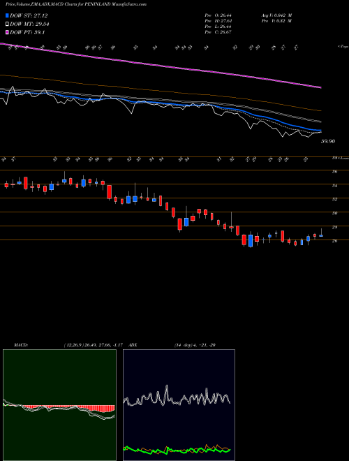 Munafa Peninsula Land Limited (PENINLAND) stock tips, volume analysis, indicator analysis [intraday, positional] for today and tomorrow