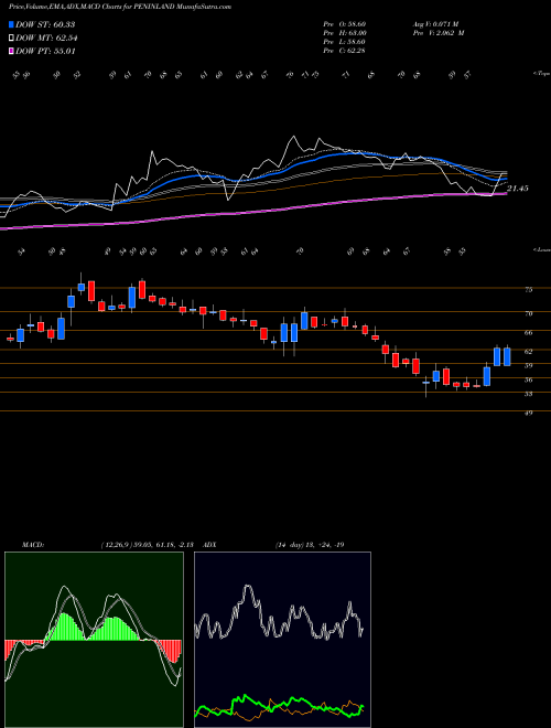 Munafa Peninsula Land Limited (PENINLAND) stock tips, volume analysis, indicator analysis [intraday, positional] for today and tomorrow