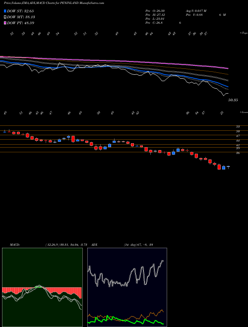 MACD charts various settings share PENINLAND Peninsula Land Limited NSE Stock exchange 