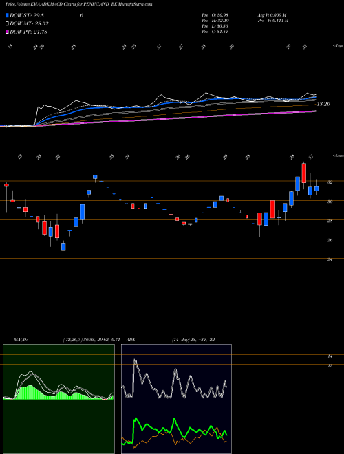 Munafa Peninsula Land Limited (PENINLAND_BE) stock tips, volume analysis, indicator analysis [intraday, positional] for today and tomorrow