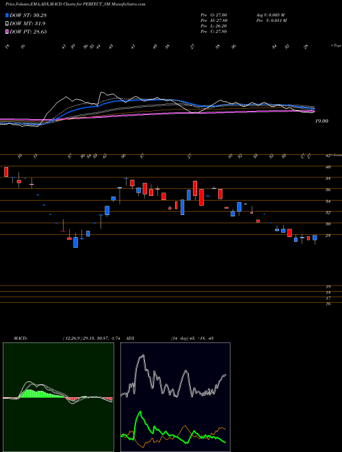 Munafa Perfect Infraengineer Ltd (PERFECT_SM) stock tips, volume analysis, indicator analysis [intraday, positional] for today and tomorrow