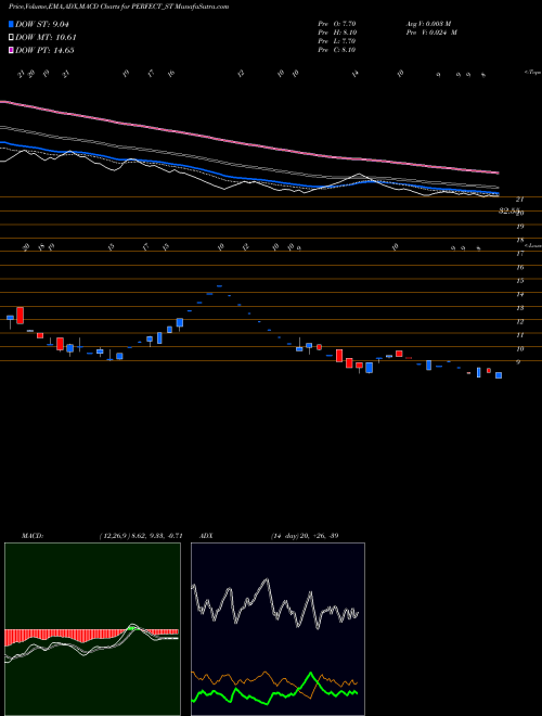 Munafa Perfect Infraengineer Ltd (PERFECT_ST) stock tips, volume analysis, indicator analysis [intraday, positional] for today and tomorrow