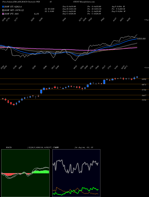Munafa Persistent Systems Limited (PERSISTENT) stock tips, volume analysis, indicator analysis [intraday, positional] for today and tomorrow