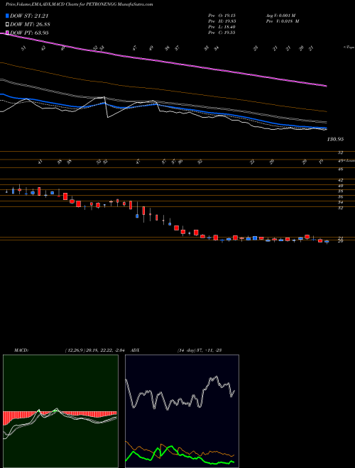 MACD charts various settings share PETRONENGG Petron Engineering Construction Limited NSE Stock exchange 