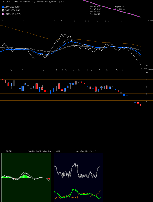 MACD charts various settings share PETRONENGG_BE Petron Engg Construct Ltd NSE Stock exchange 