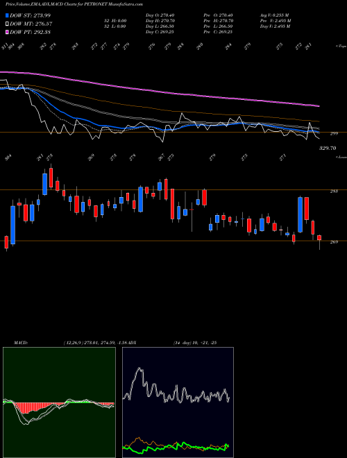 Munafa Petronet LNG Limited (PETRONET) stock tips, volume analysis, indicator analysis [intraday, positional] for today and tomorrow