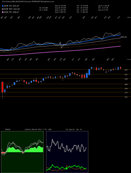 Munafa Petronet LNG Limited (PETRONET) stock tips, volume analysis, indicator analysis [intraday, positional] for today and tomorrow