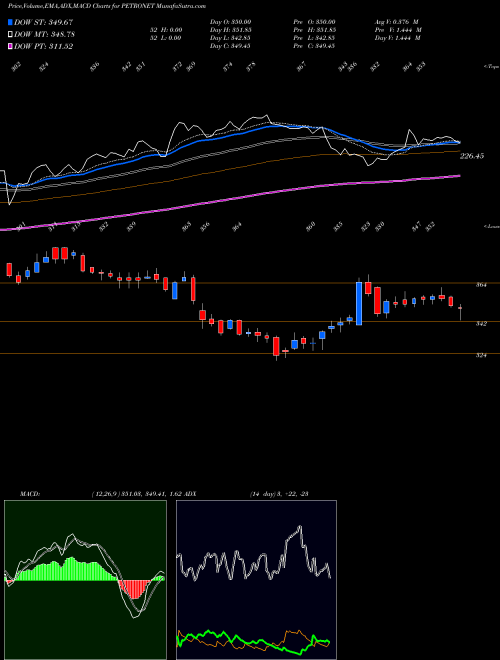 MACD charts various settings share PETRONET Petronet LNG Limited NSE Stock exchange 