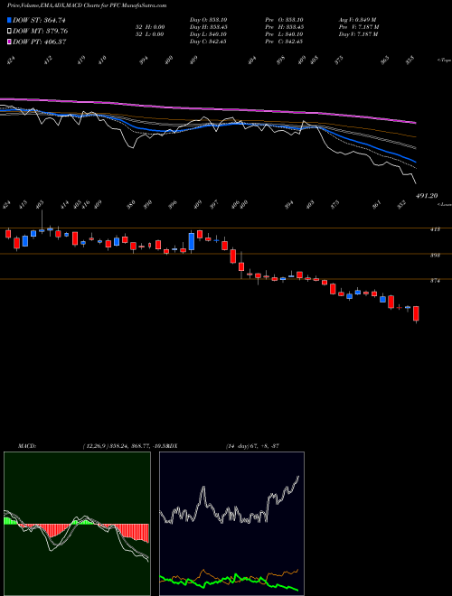 Munafa Power Finance Corporation Limited (PFC) stock tips, volume analysis, indicator analysis [intraday, positional] for today and tomorrow