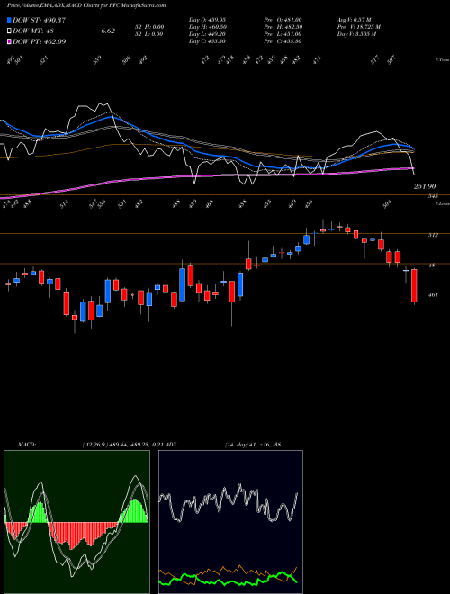 MACD charts various settings share PFC Power Finance Corporation Limited NSE Stock exchange 