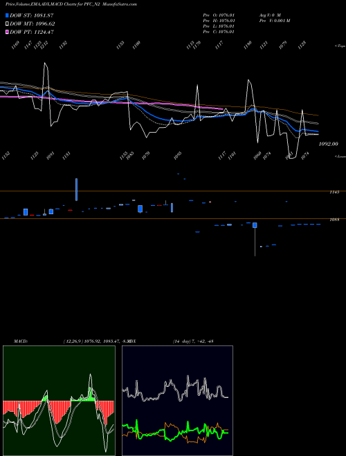 MACD charts various settings share PFC_N2 7.36% Tax Free Ncd NSE Stock exchange 