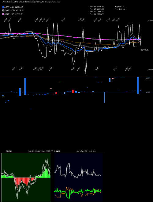 Munafa 7.60% Tax Free Ncd (PFC_N3) stock tips, volume analysis, indicator analysis [intraday, positional] for today and tomorrow