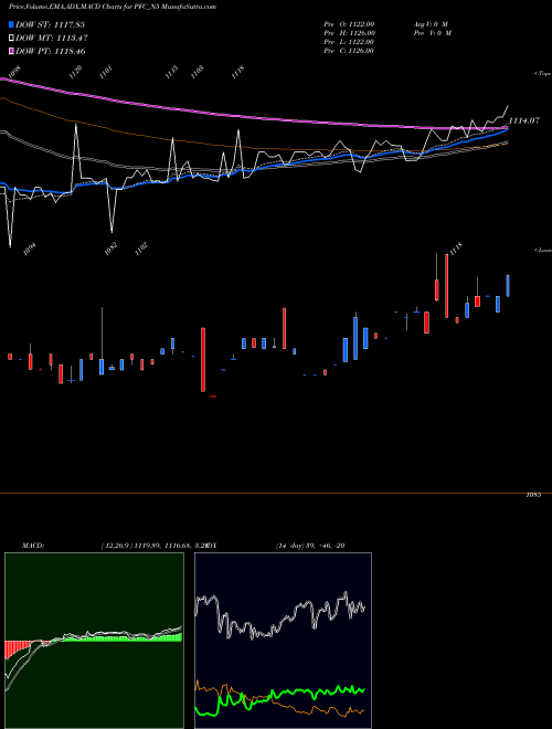 MACD charts various settings share PFC_N5 8.30% Tax Free Ncd NSE Stock exchange 