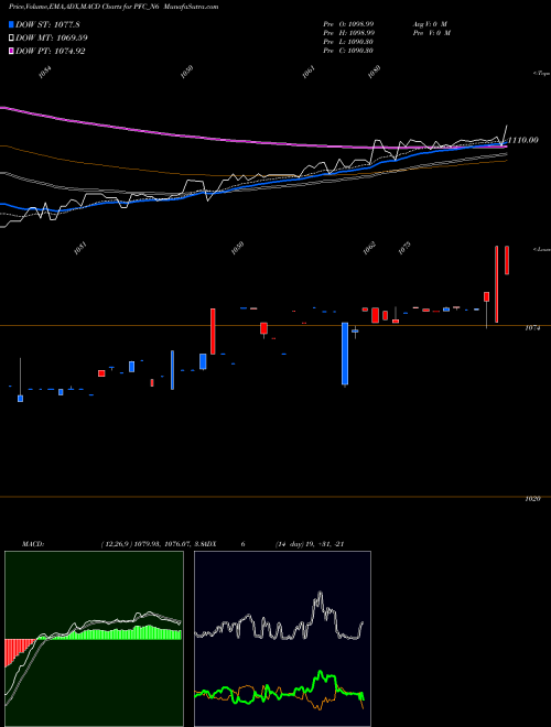 MACD charts various settings share PFC_N6 8.43% Tax Free Ncd NSE Stock exchange 
