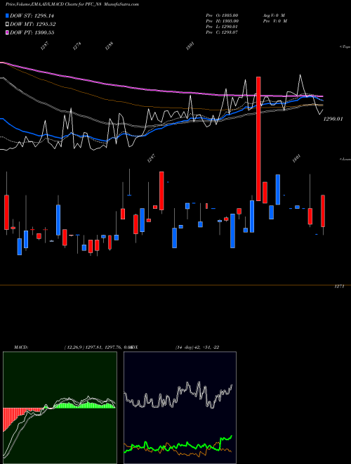MACD charts various settings share PFC_N8 8.92% Tax Free Ncd NSE Stock exchange 