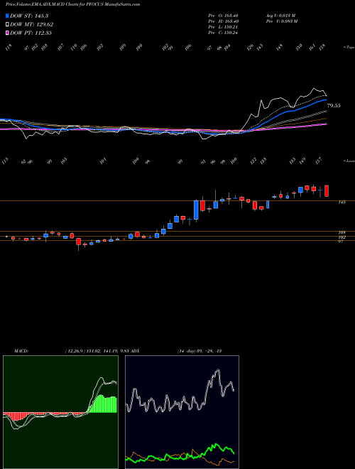 MACD charts various settings share PFOCUS Prime Focus Limited NSE Stock exchange 