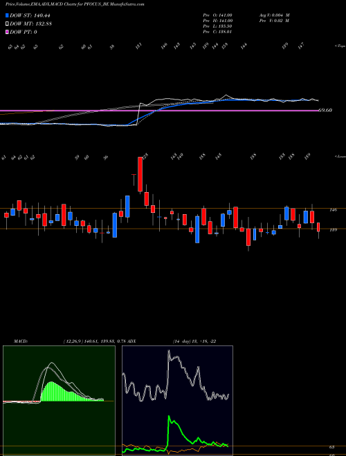 MACD charts various settings share PFOCUS_BE Prime Focus Limited NSE Stock exchange 
