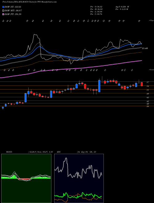 Munafa PTC India Financial Services Limited (PFS) stock tips, volume analysis, indicator analysis [intraday, positional] for today and tomorrow