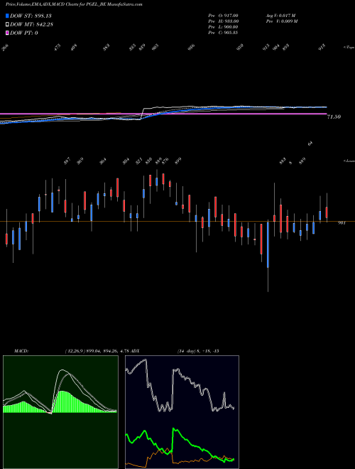 MACD charts various settings share PGEL_BE Pg Electroplast Ltd NSE Stock exchange 