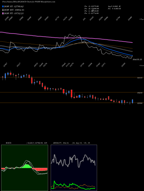 Munafa Procter & Gamble Hygiene and Health Care Limited (PGHH) stock tips, volume analysis, indicator analysis [intraday, positional] for today and tomorrow