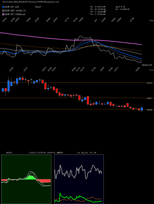 MACD charts various settings share PGHH Procter & Gamble Hygiene And Health Care Limited NSE Stock exchange 