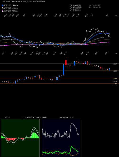 Munafa Pearl Global Industries Limited (PGIL) stock tips, volume analysis, indicator analysis [intraday, positional] for today and tomorrow