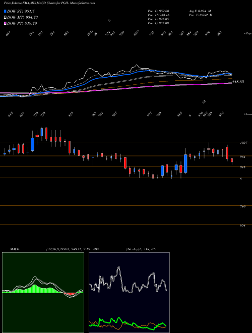 MACD charts various settings share PGIL Pearl Global Industries Limited NSE Stock exchange 