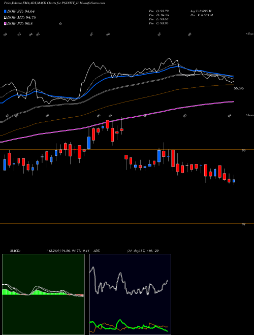 Munafa Powergrid Infra. Invits (PGINVIT_IV) stock tips, volume analysis, indicator analysis [intraday, positional] for today and tomorrow