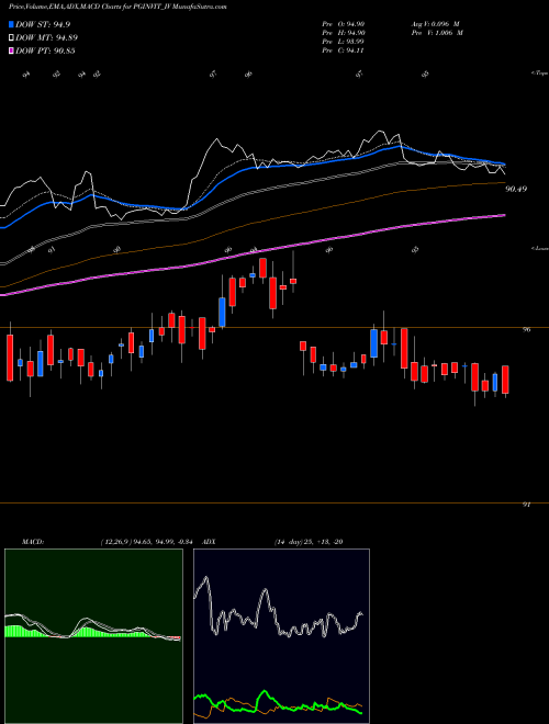 MACD charts various settings share PGINVIT_IV Powergrid Infra. Invits NSE Stock exchange 