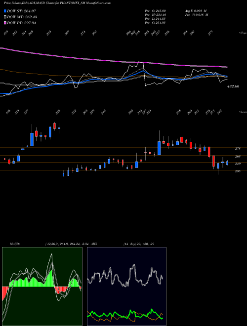 Munafa Phantom Digital Eff Ltd (PHANTOMFX_SM) stock tips, volume analysis, indicator analysis [intraday, positional] for today and tomorrow
