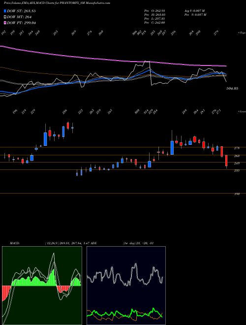 MACD charts various settings share PHANTOMFX_SM Phantom Digital Eff Ltd NSE Stock exchange 