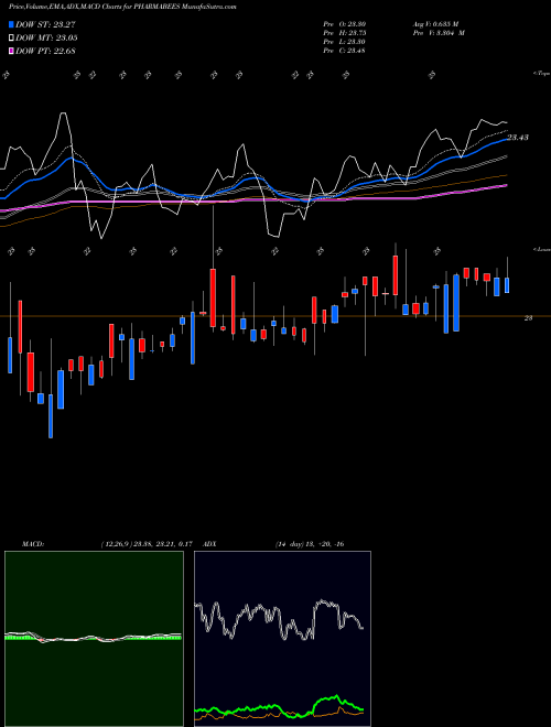 Munafa Nipponamc - Netfpharma (PHARMABEES) stock tips, volume analysis, indicator analysis [intraday, positional] for today and tomorrow