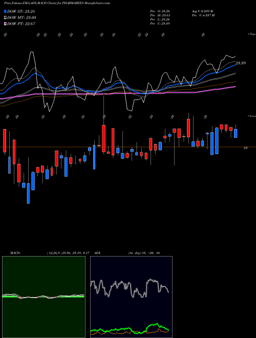 MACD charts various settings share PHARMABEES Nipponamc - Netfpharma NSE Stock exchange 