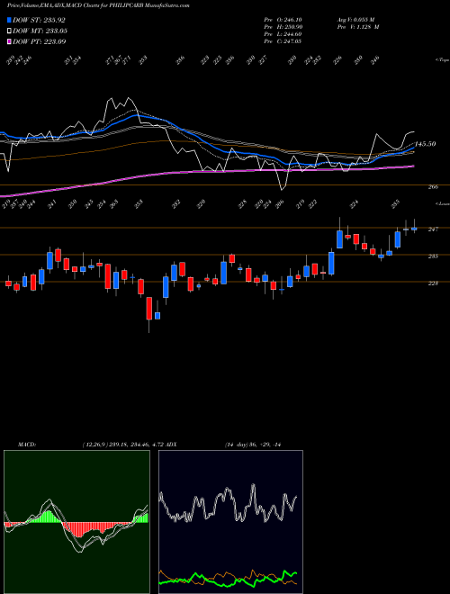 MACD charts various settings share PHILIPCARB Phillips Carbon Black Limited NSE Stock exchange 