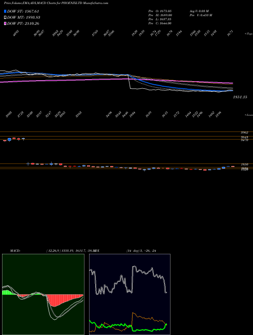 Munafa The Phoenix Mills Limited (PHOENIXLTD) stock tips, volume analysis, indicator analysis [intraday, positional] for today and tomorrow