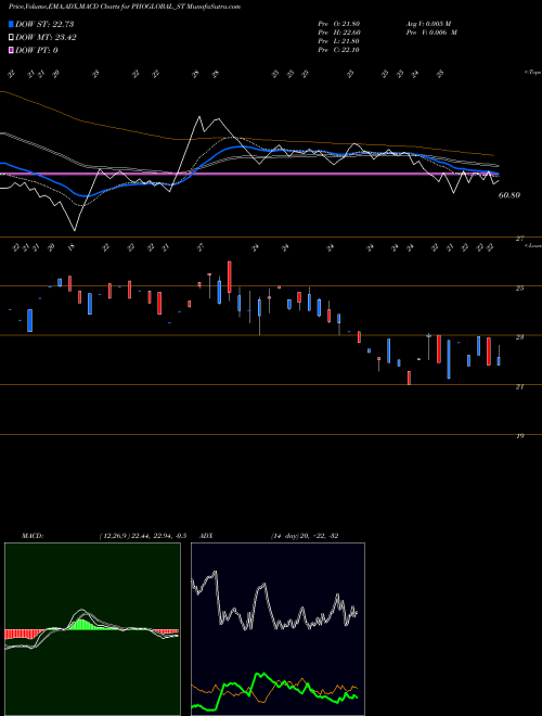 MACD charts various settings share PHOGLOBAL_ST Phoenix Overseas Limited NSE Stock exchange 