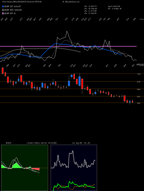 Munafa Piccadily Agro Industri L (PICCADIL) stock tips, volume analysis, indicator analysis [intraday, positional] for today and tomorrow