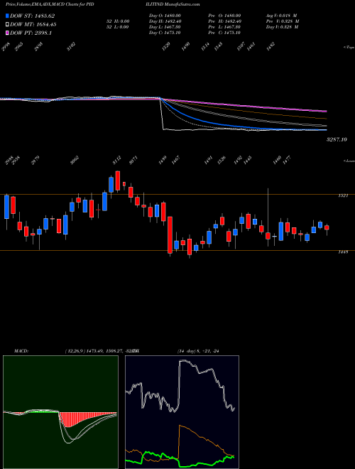 Munafa Pidilite Industries Limited (PIDILITIND) stock tips, volume analysis, indicator analysis [intraday, positional] for today and tomorrow