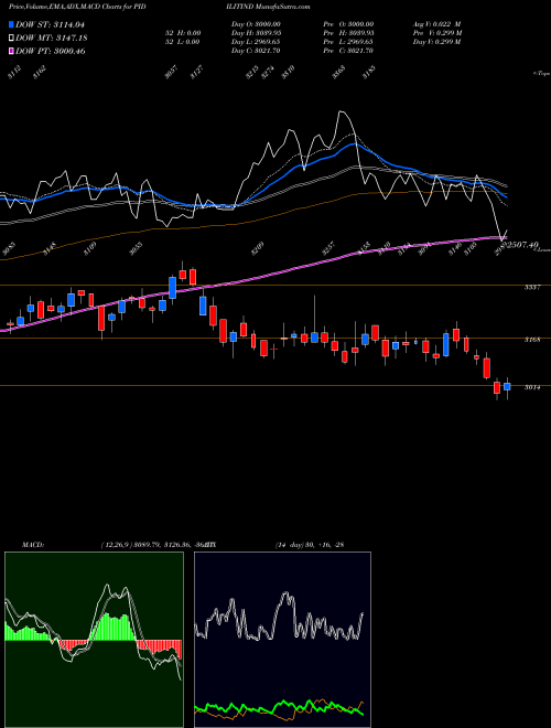 Munafa Pidilite Industries Limited (PIDILITIND) stock tips, volume analysis, indicator analysis [intraday, positional] for today and tomorrow