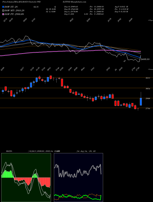 MACD charts various settings share PIDILITIND Pidilite Industries Limited NSE Stock exchange 