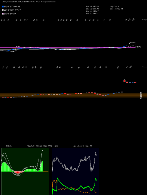 Munafa Power Instrument (g) Ltd (PIGL) stock tips, volume analysis, indicator analysis [intraday, positional] for today and tomorrow