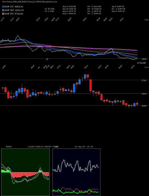 Munafa PI Industries Limited (PIIND) stock tips, volume analysis, indicator analysis [intraday, positional] for today and tomorrow