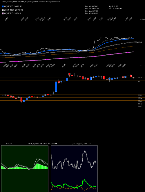 Munafa Pilani Inv & Ind Cor Ltd (PILANIINVS) stock tips, volume analysis, indicator analysis [intraday, positional] for today and tomorrow