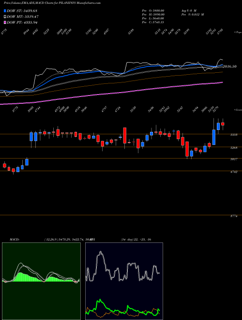 Munafa Pilani Inv & Ind Cor Ltd (PILANIINVS) stock tips, volume analysis, indicator analysis [intraday, positional] for today and tomorrow