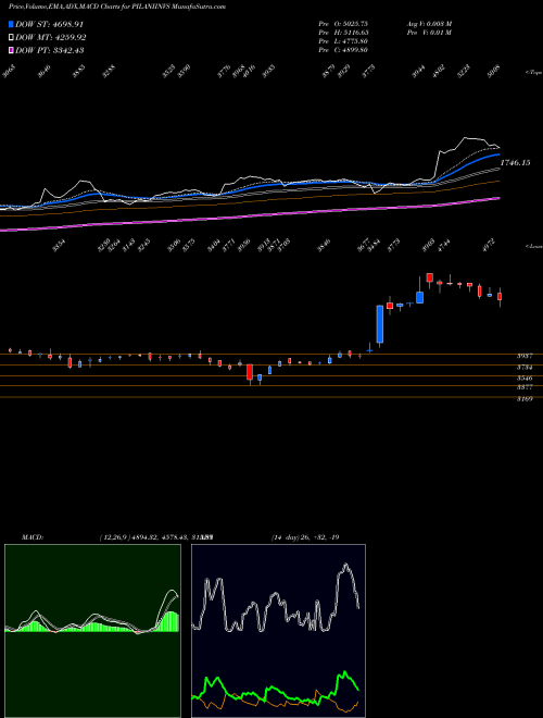 MACD charts various settings share PILANIINVS Pilani Inv & Ind Cor Ltd NSE Stock exchange 