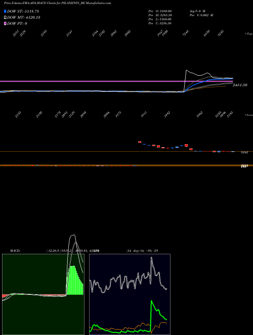 MACD charts various settings share PILANIINVS_BE Pilani Inv & Ind Cor Ltd NSE Stock exchange 