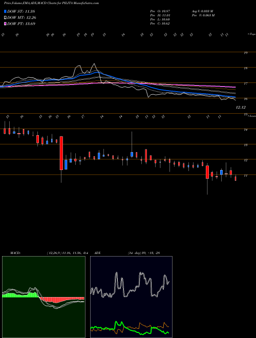 Munafa PIL ITALICA LIFEST INR4 (PILITA) stock tips, volume analysis, indicator analysis [intraday, positional] for today and tomorrow