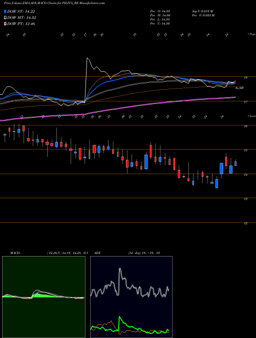MACD charts various settings share PILITA_BE Pil Italica Lifestyle Ltd NSE Stock exchange 