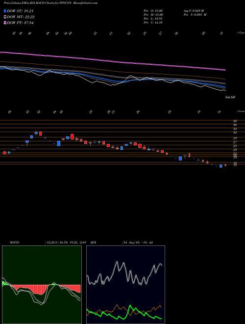 MACD charts various settings share PINCON Pincon Spirit NSE Stock exchange 