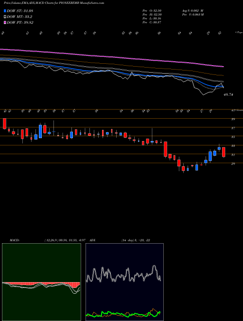 Munafa Pioneer Embroideries Limited (PIONEEREMB) stock tips, volume analysis, indicator analysis [intraday, positional] for today and tomorrow